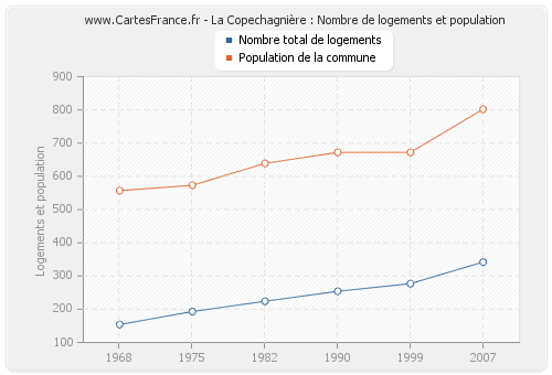 La Copechagnière : Nombre de logements et population